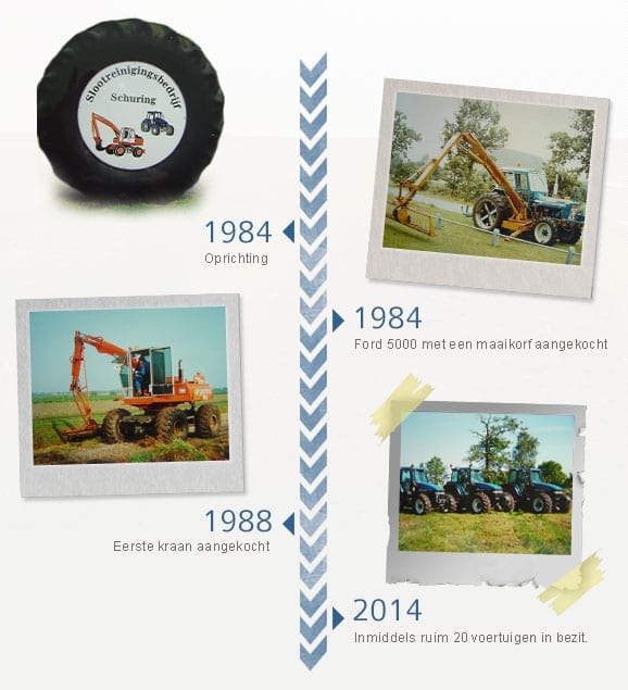 Geschiedenis Loonbedrijf Schuring & Zn.